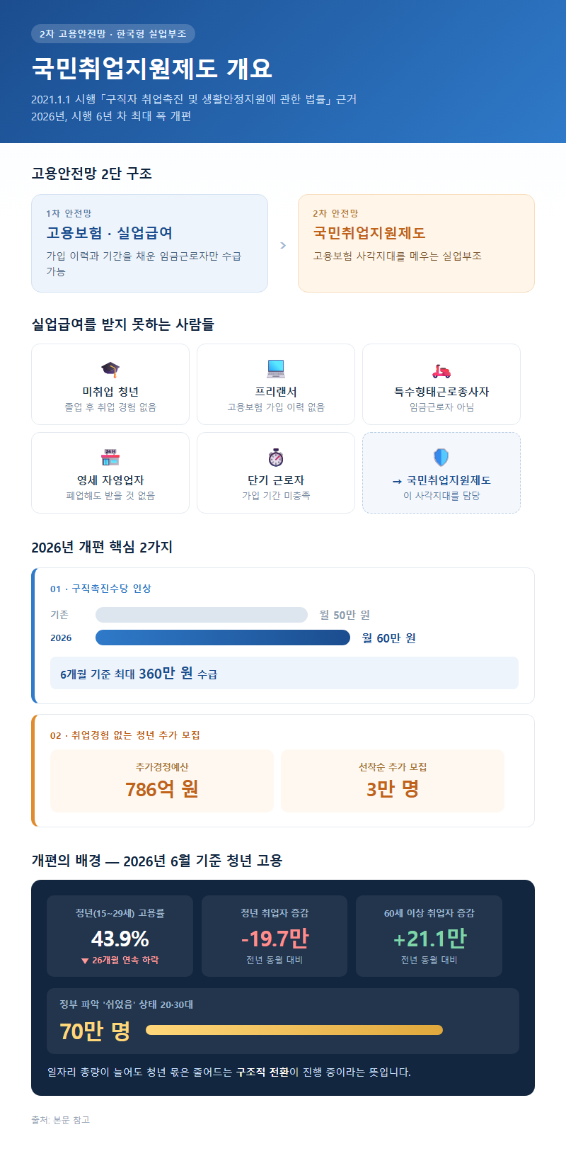 국민취업지원제도 개요