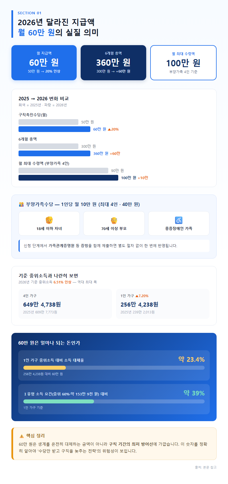 1. 2026년 달라진 지급액, 월 60만 원의 실질 의미