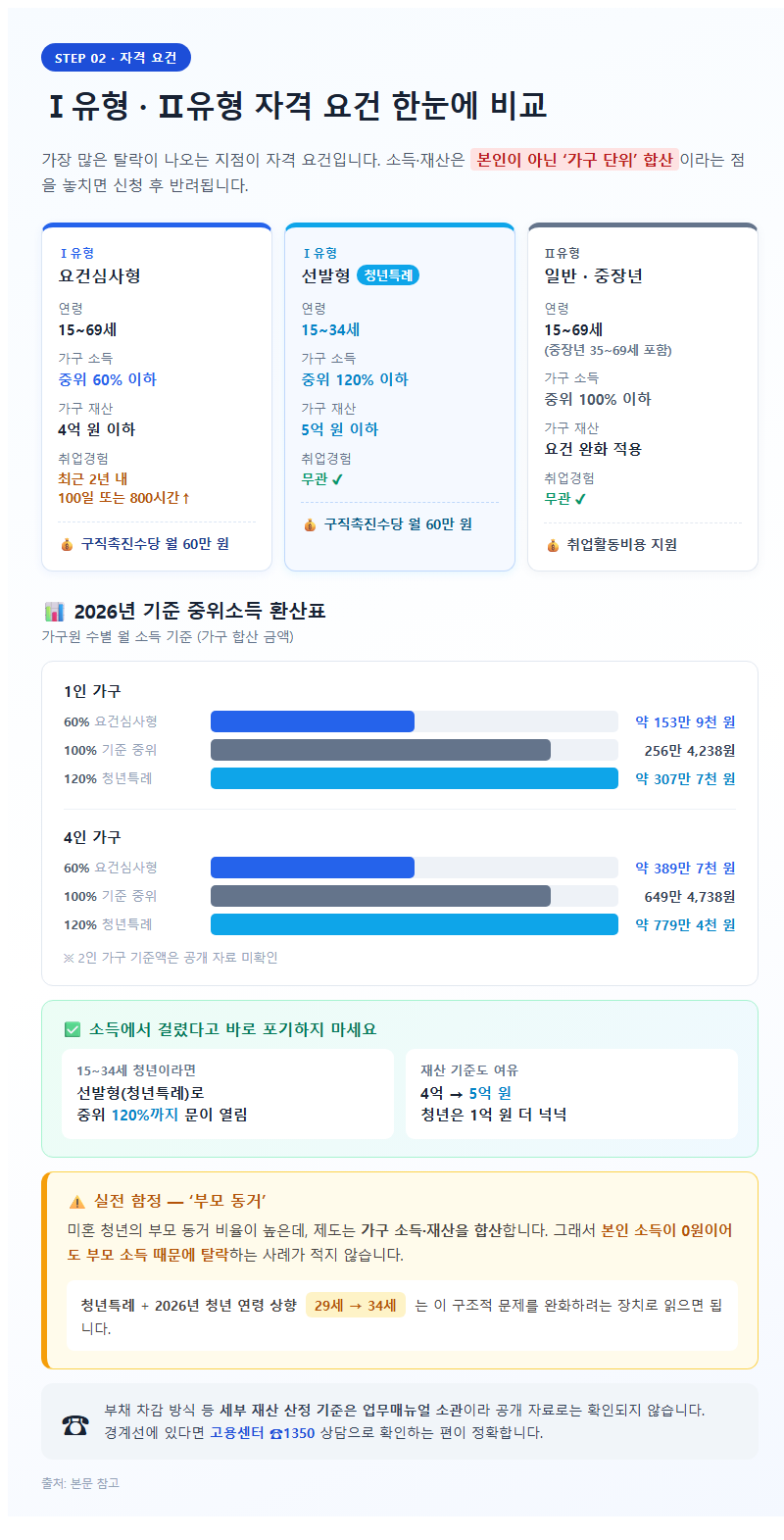 2. Ⅰ유형·Ⅱ유형 자격 요건 비교, 나이·소득·재산·취업경험