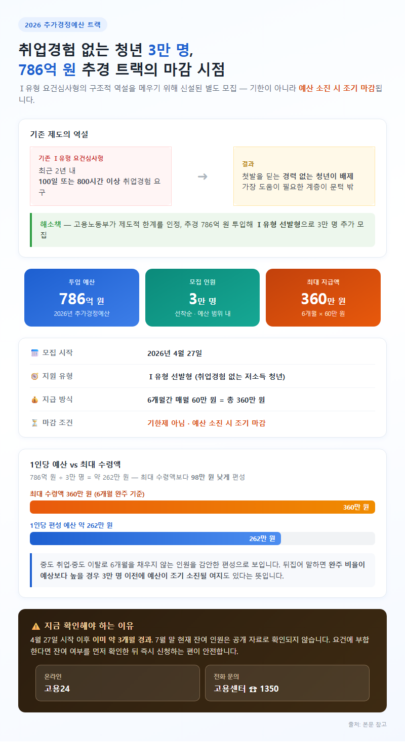 3. 취업경험 없는 청년 3만 명, 786억 원 추경 트랙의 마감 시점