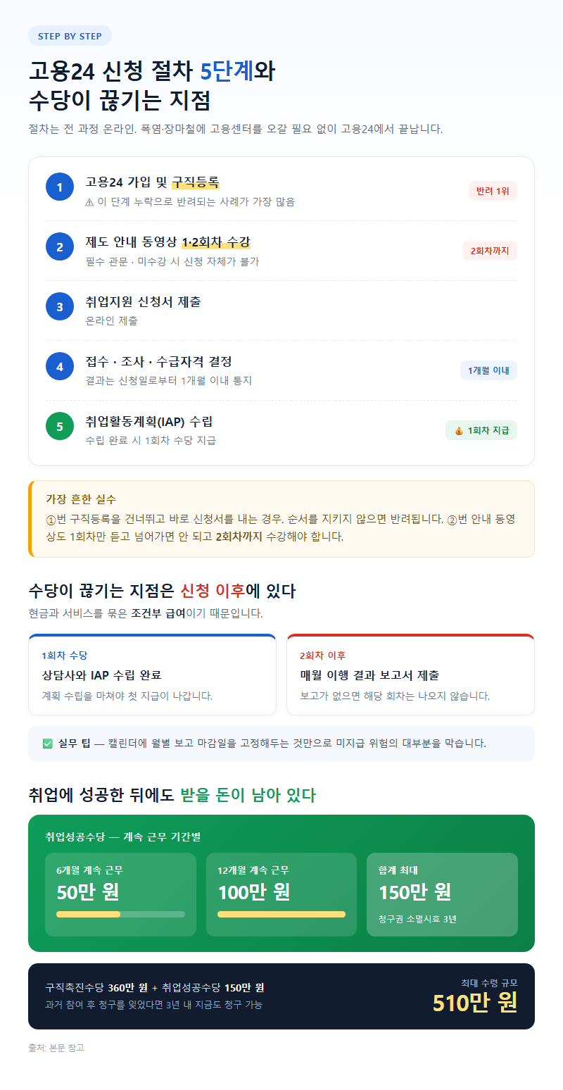 4. 고용24 신청 절차 5단계와 수당이 끊기는 지점
