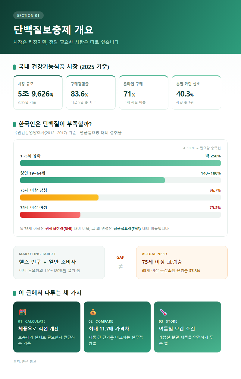 단백질보충제 개요