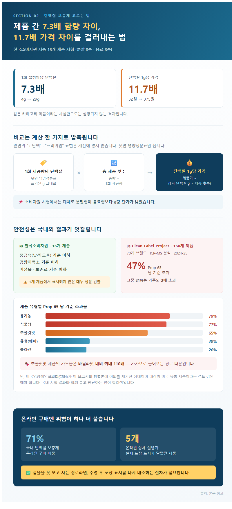 2. 제품 간 7.3배 함량 차이, 11.7배 가격 차이를 걸러내는 법