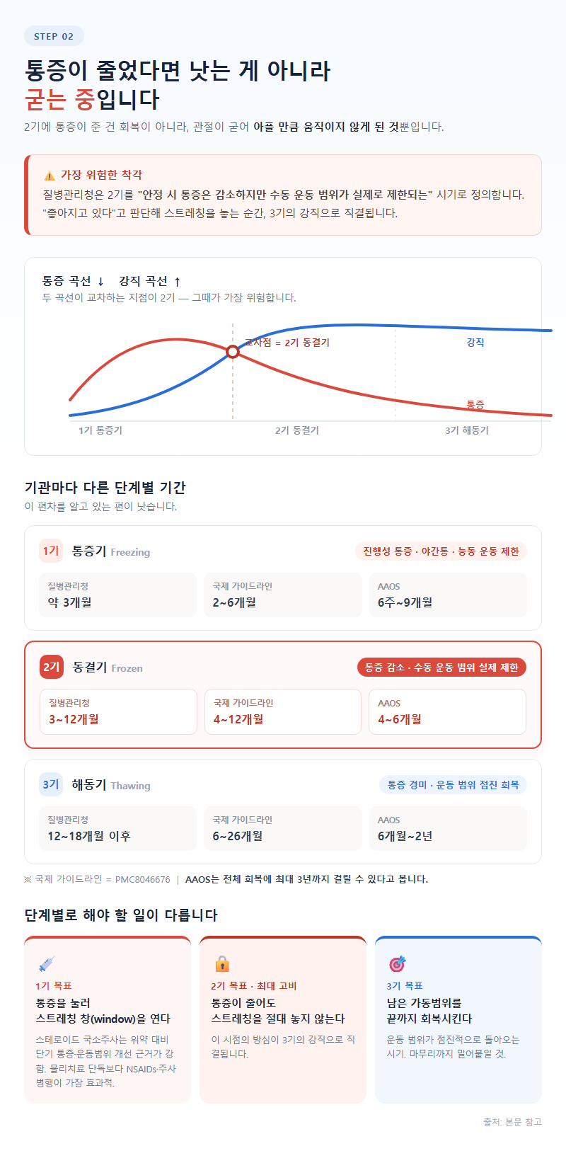 2. 통증이 줄었다면 낫는 게 아니라 굳는 중입니다