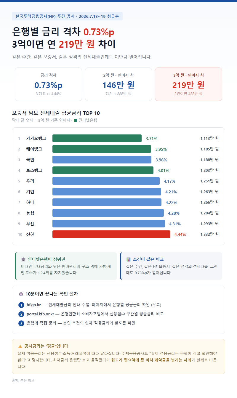 1. 은행별 금리 격차 0.73%p, 3억이면 연 219만 원 차이