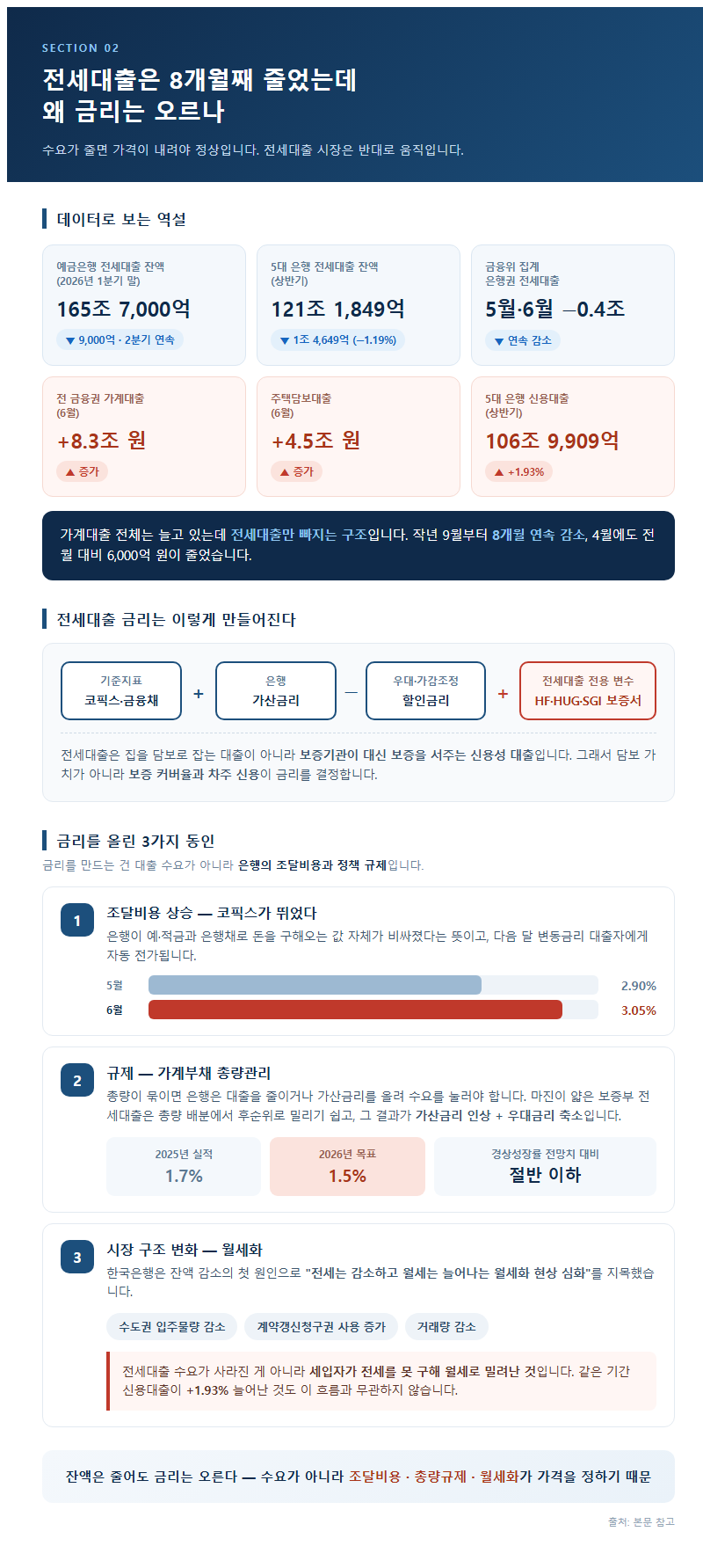 2. 전세대출은 8개월째 줄었는데 왜 금리는 오르나