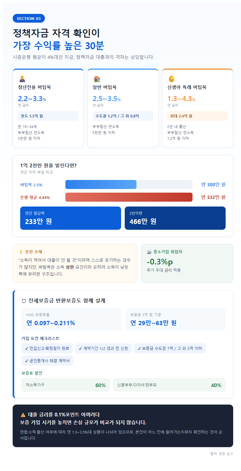 3. 정책자금 자격 확인이 가장 수익률 높은 30분