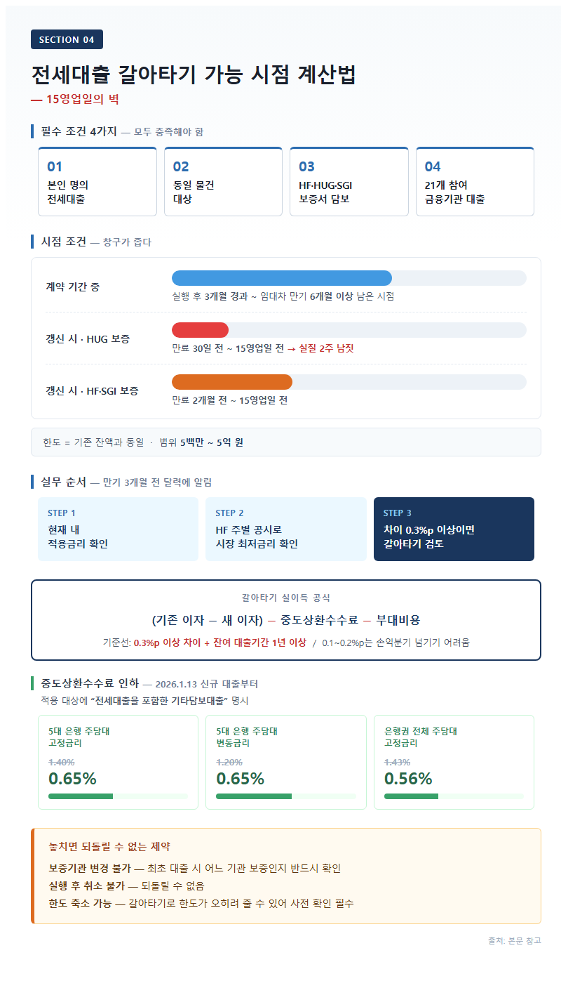 4. 갈아타기 가능 시점 계산법 — 15영업일의 벽