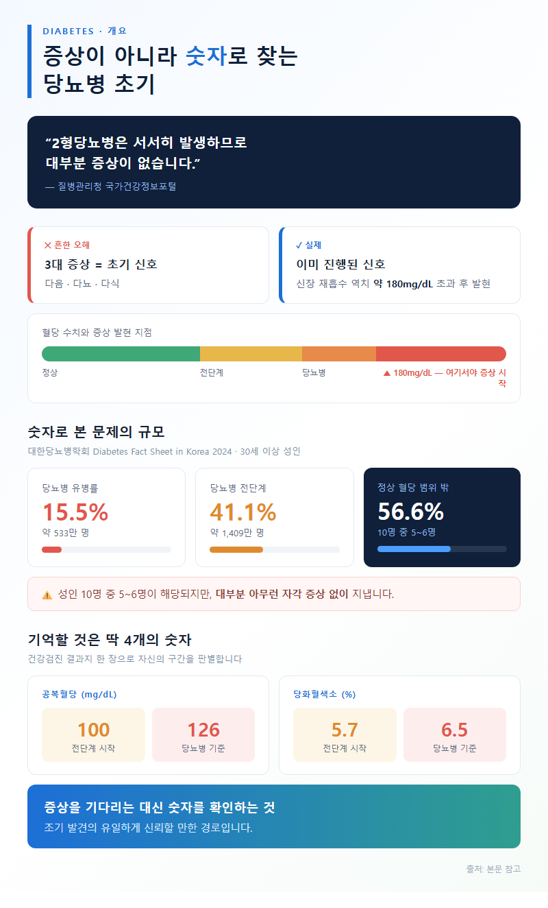 당뇨병초기증상 개요