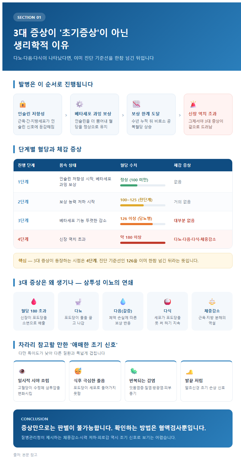 1. 3대 증상이 '초기증상'이 아닌 생리학적 이유