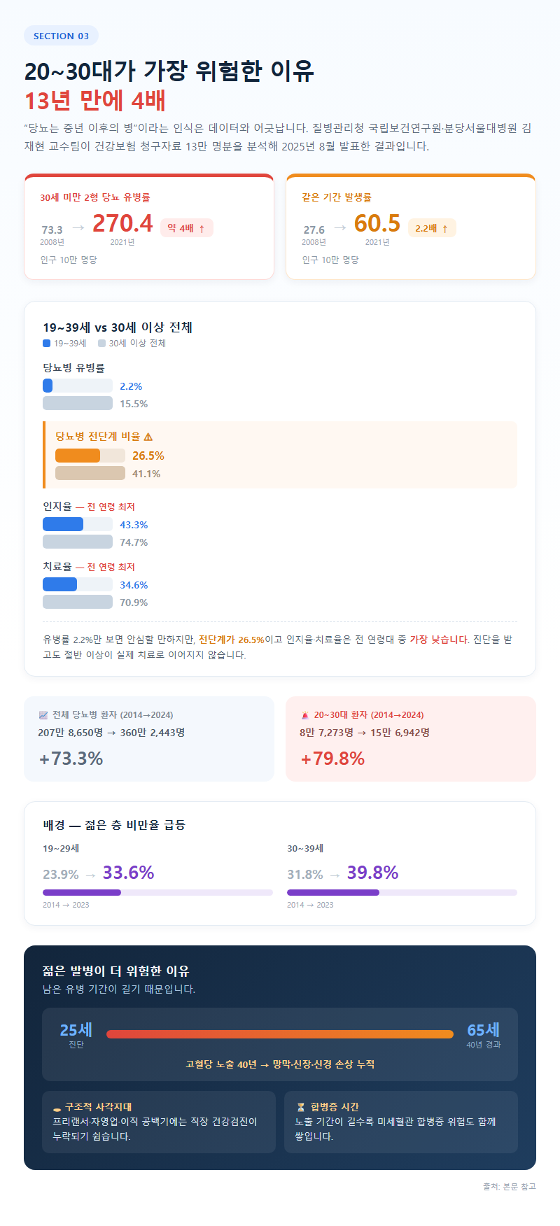 3. 20~30대가 가장 위험한 이유 — 13년 만에 4배