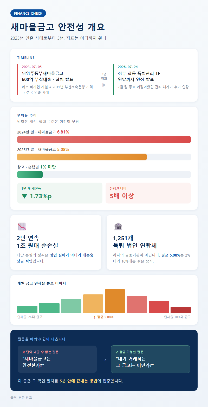 새마을금고안전성 개요