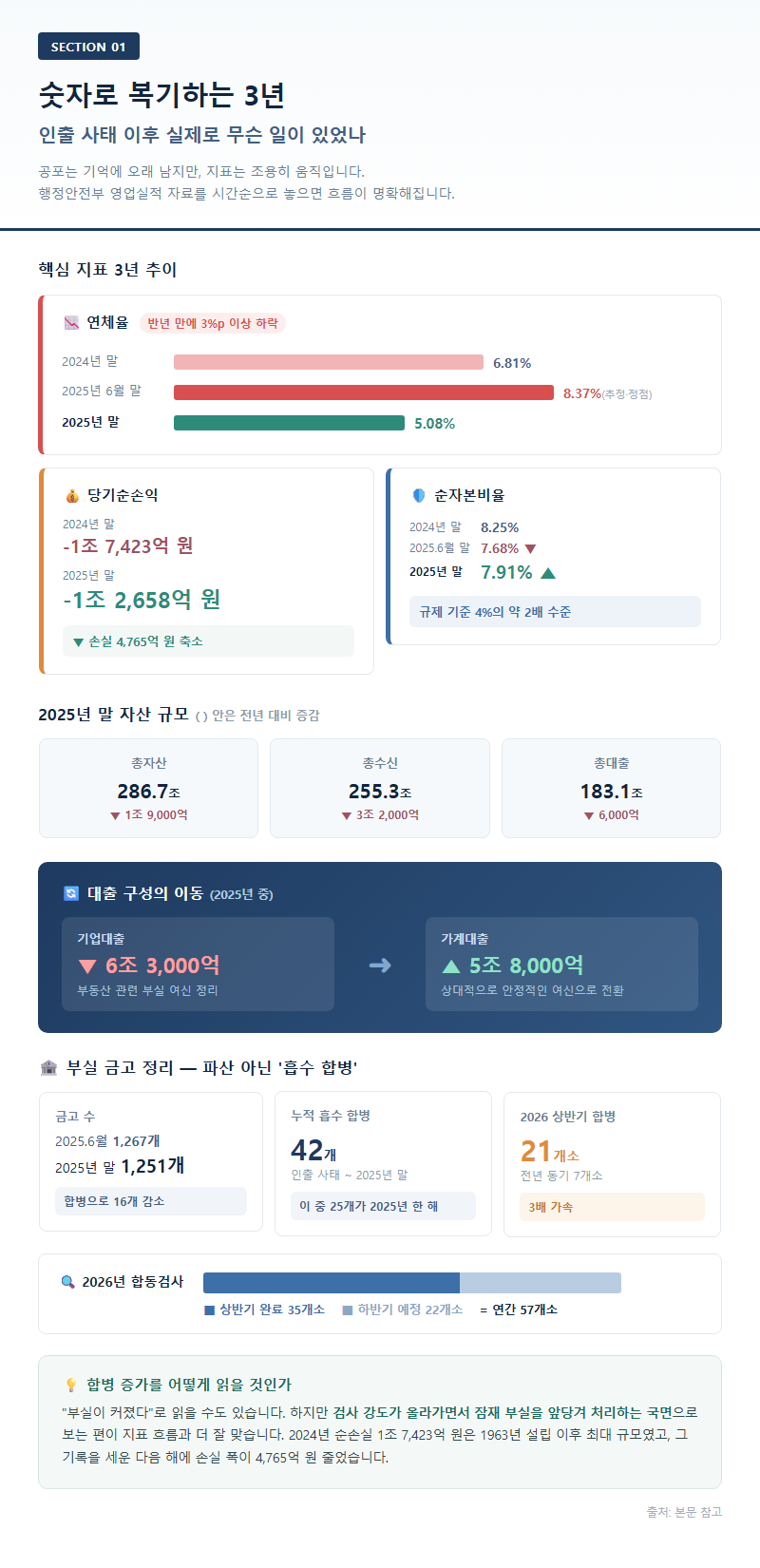 1. 숫자로 복기하는 3년: 인출 사태 이후 실제로 무슨 일이 있었나