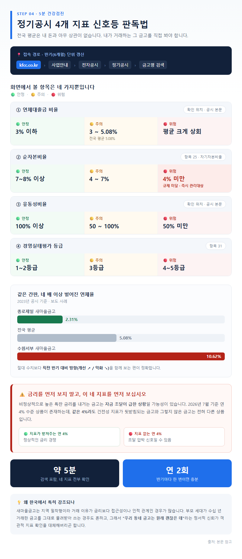 4. 5분 건강검진: 정기공시 4개 지표 신호등 판독법
