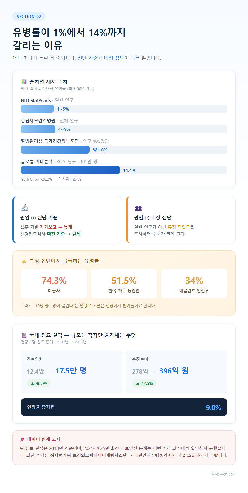 2. 유병률이 1%에서 14%까지 갈리는 이유