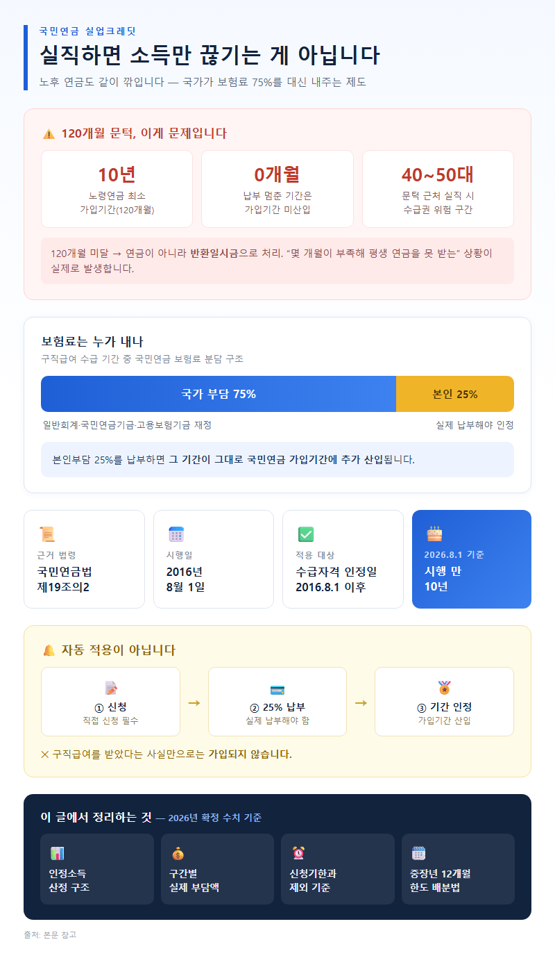 실업크레딧 개요