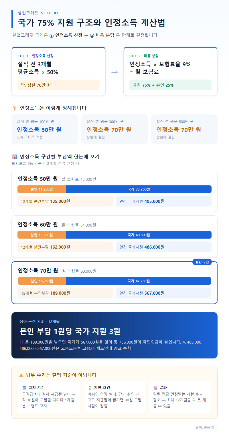 1. 국가 75% 지원 구조와 인정소득 계산법