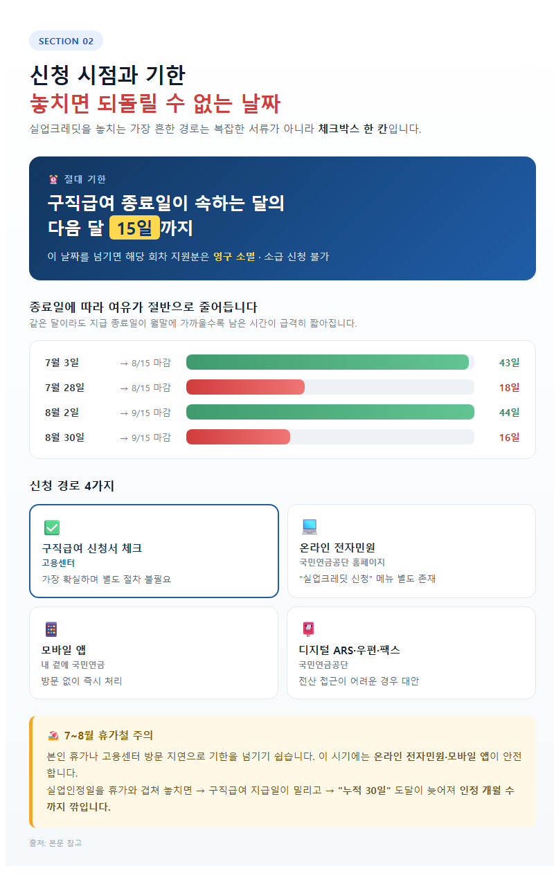 2. 신청 시점과 기한, 놓치면 되돌릴 수 없는 날짜