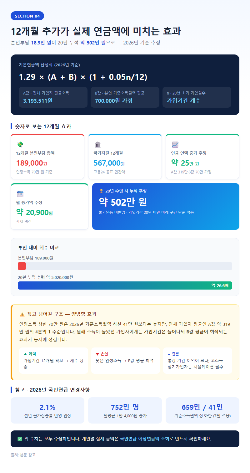 4. 12개월 추가가 실제 연금액에 미치는 효과