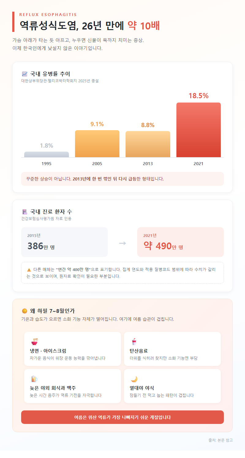 역류성식도염 개요