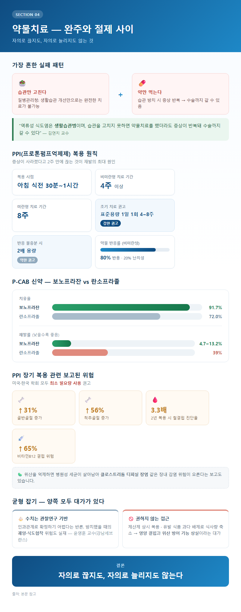 4. 약물치료 — 완주와 절제 사이
