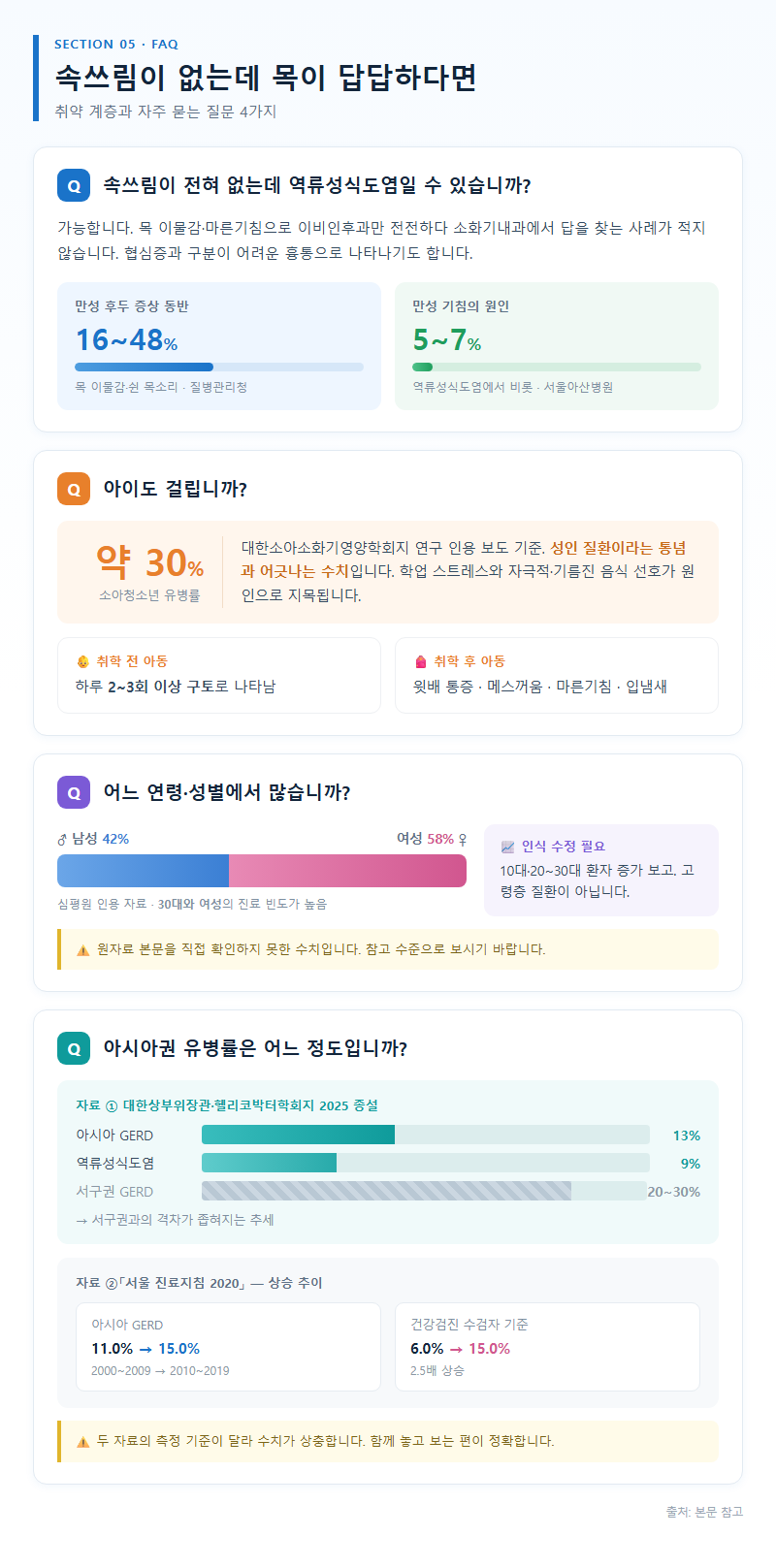 5. 속쓰림이 없는데 목이 답답하다면 — 취약 계층과 FAQ