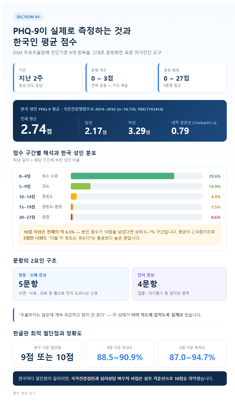 1. PHQ-9이 실제로 측정하는 것과 한국인 평균 점수