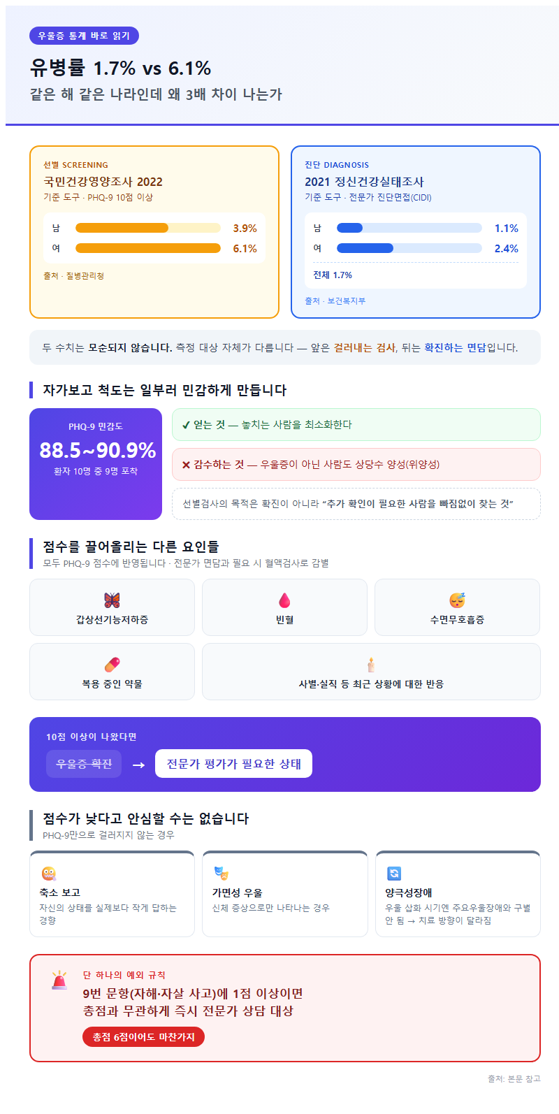 2. 유병률 1.7% vs 6.1%, 같은 해 같은 나라인데 왜 3배 차이 나는가