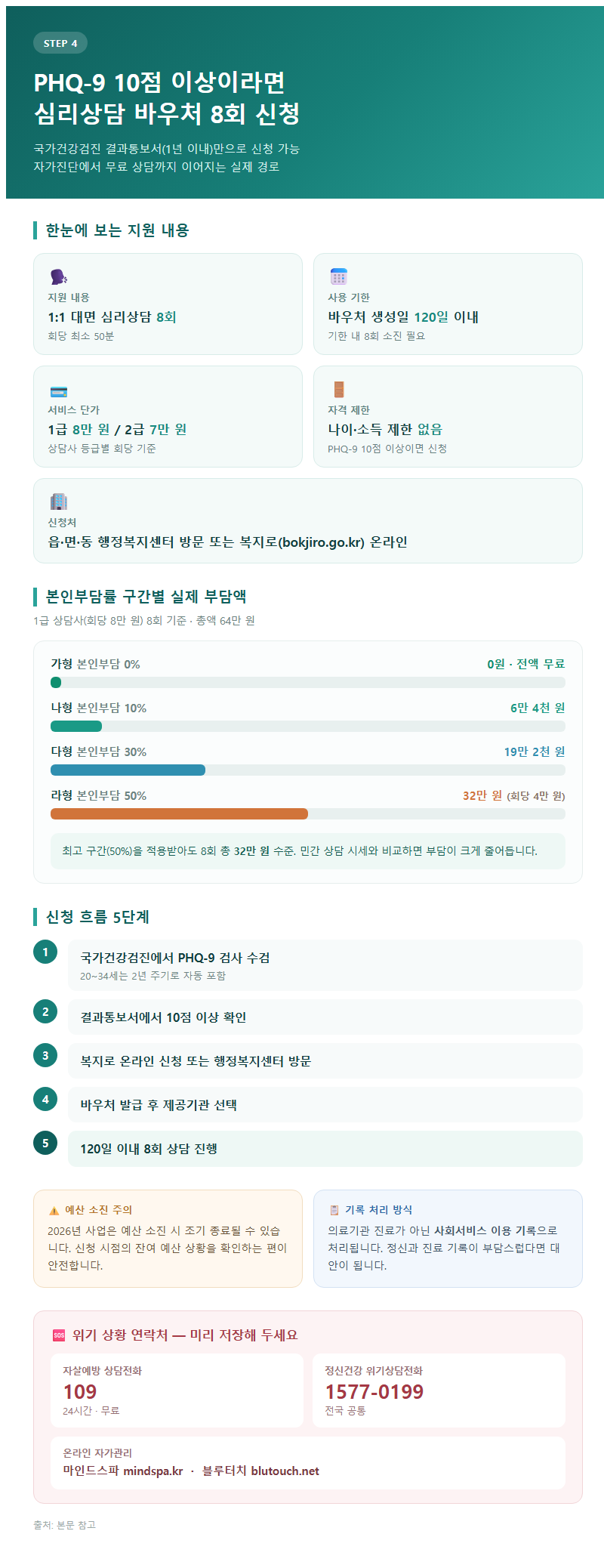 4. 10점 이상이라면 — 심리상담 바우처 8회 신청 절차