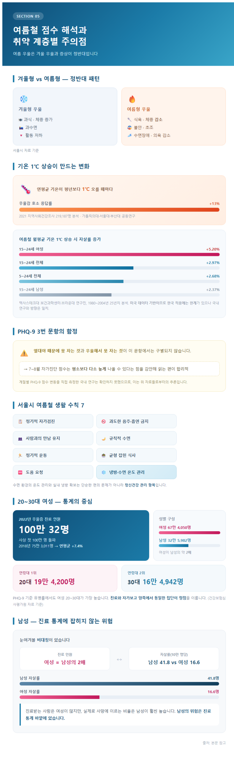 5. 여름철 점수 해석과 취약 계층별 주의점