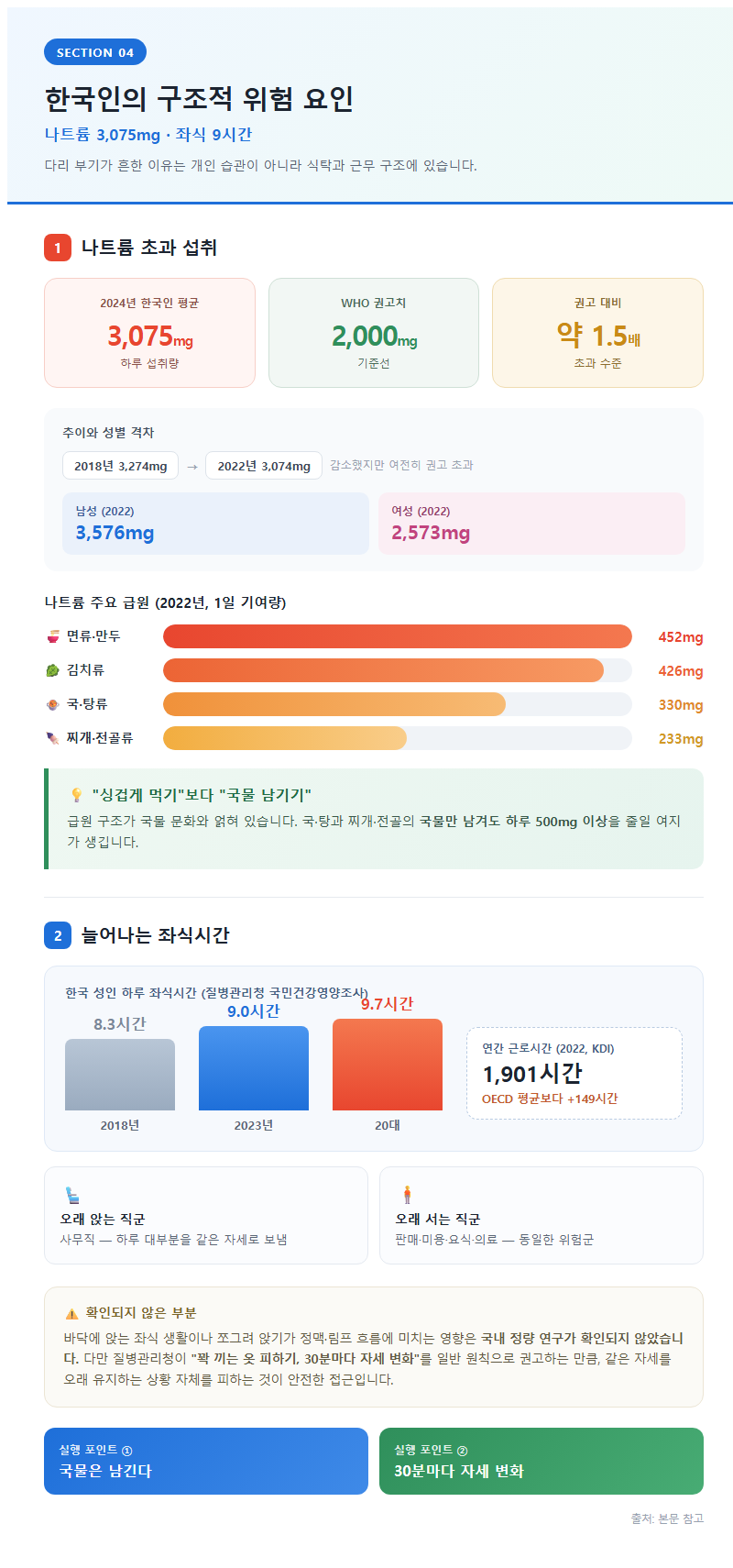 4. 한국인의 구조적 위험 요인 — 나트륨 3,075mg과 좌식 9시간