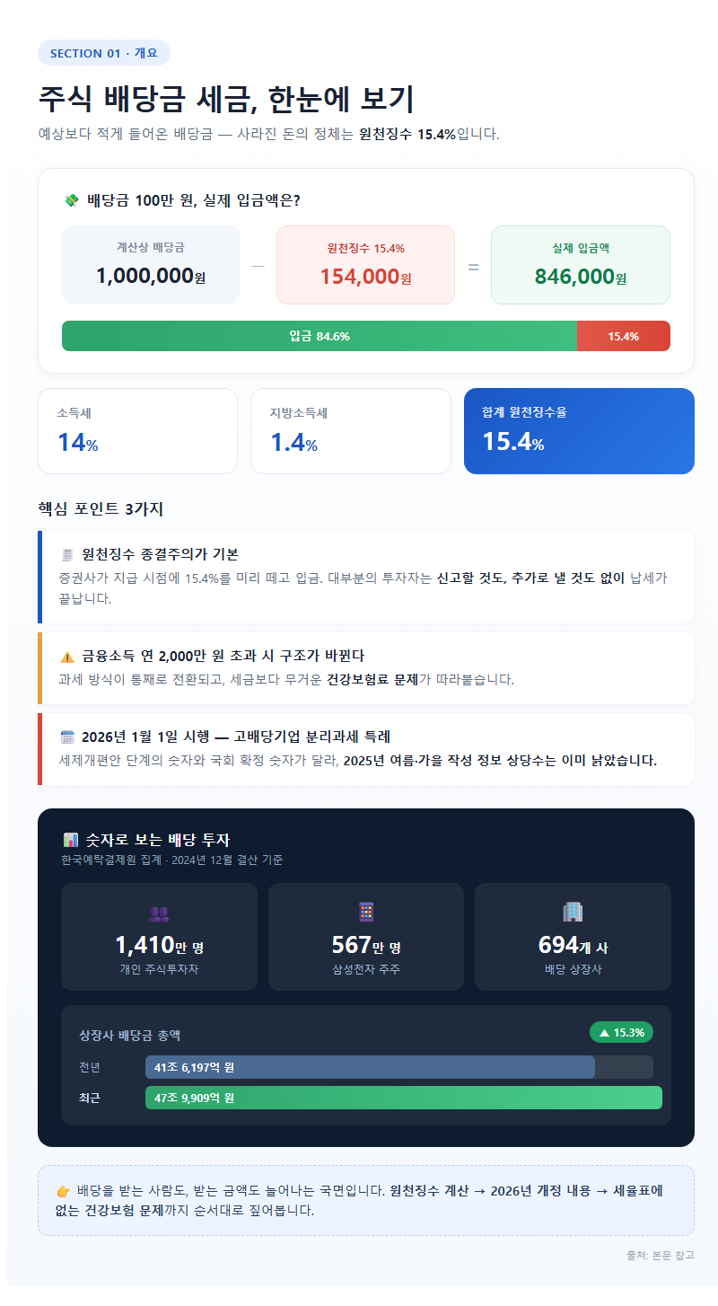 주식배당금세금 개요