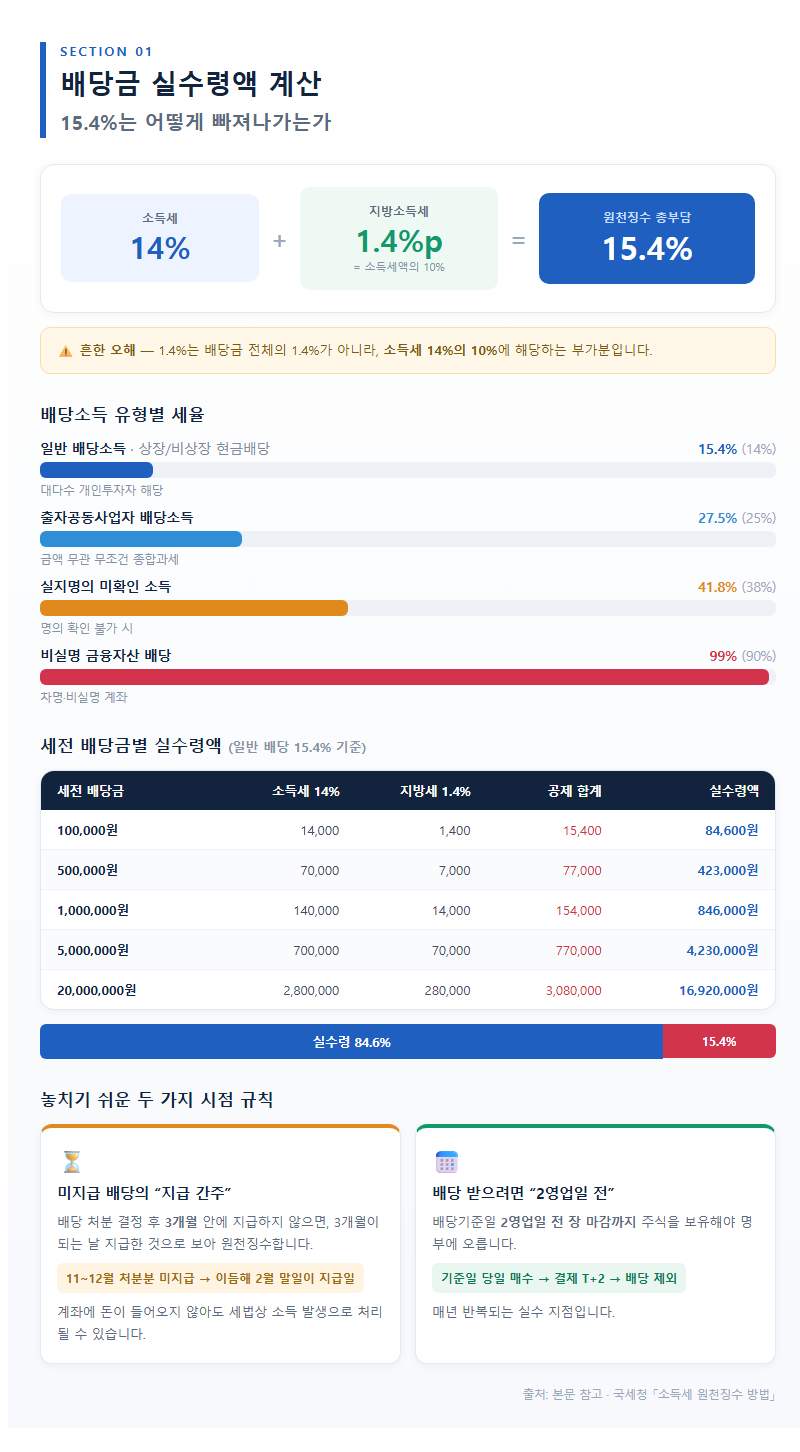 1. 배당금 실수령액 계산: 15.4%는 어떻게 빠져나가는가