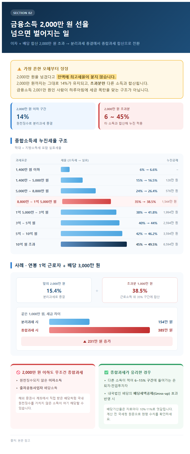 2. 금융소득 2,000만 원 선을 넘으면 벌어지는 일