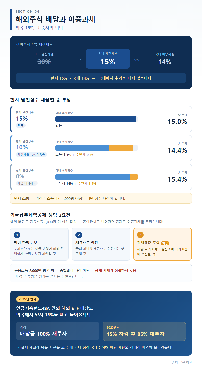 4. 해외주식 배당과 이중과세: 미국 15%의 의미