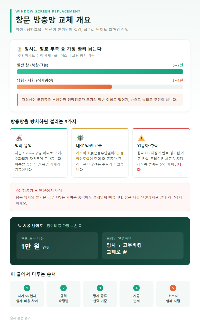 창문방충망교체 개요