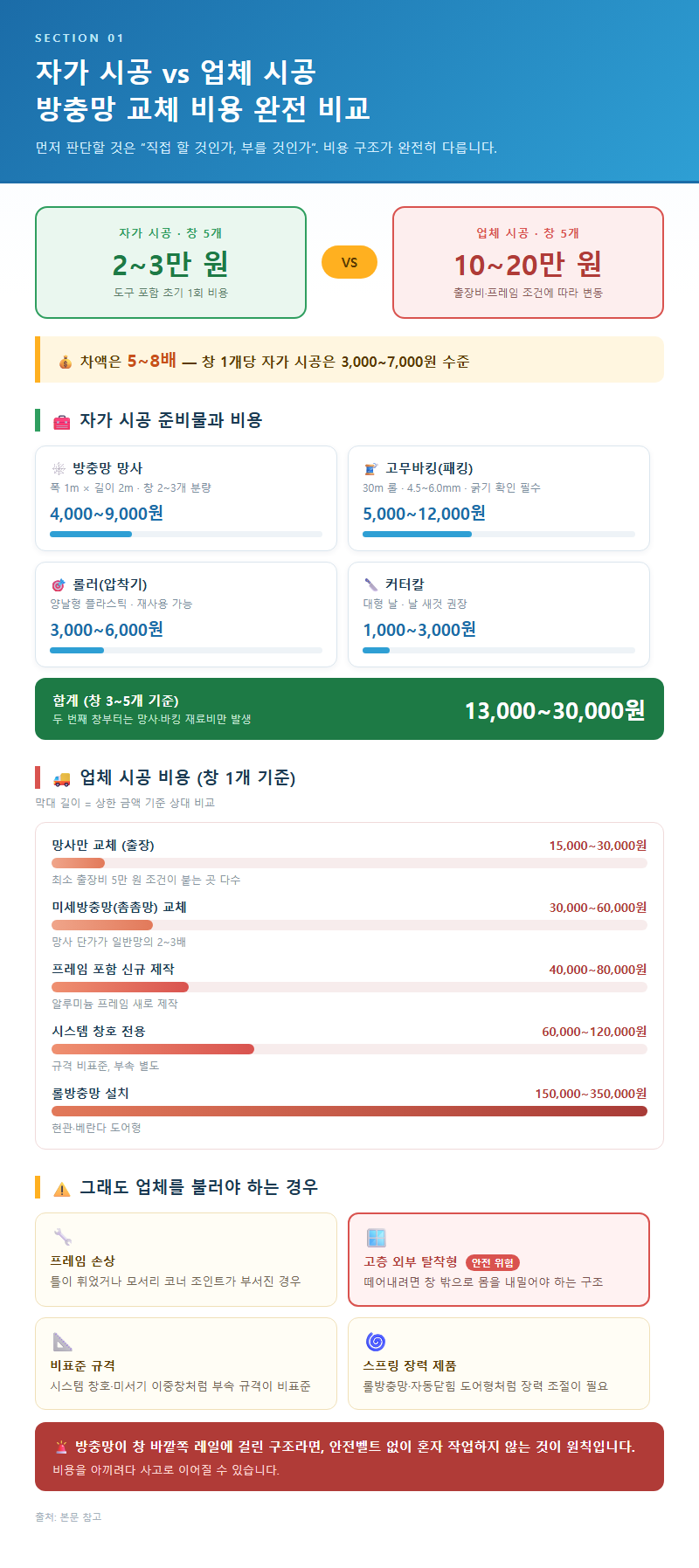 1. 자가 시공과 업체 시공 비용 비교