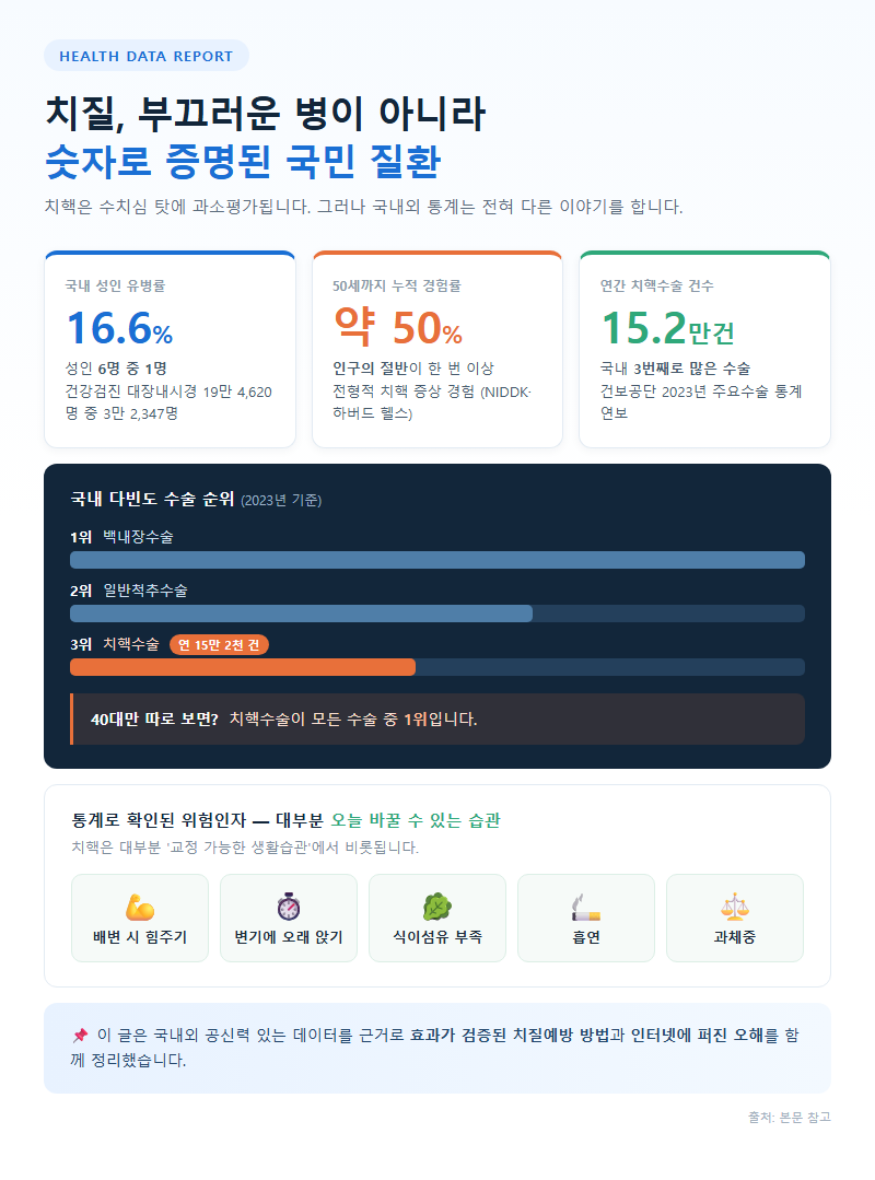 치질예방 개요