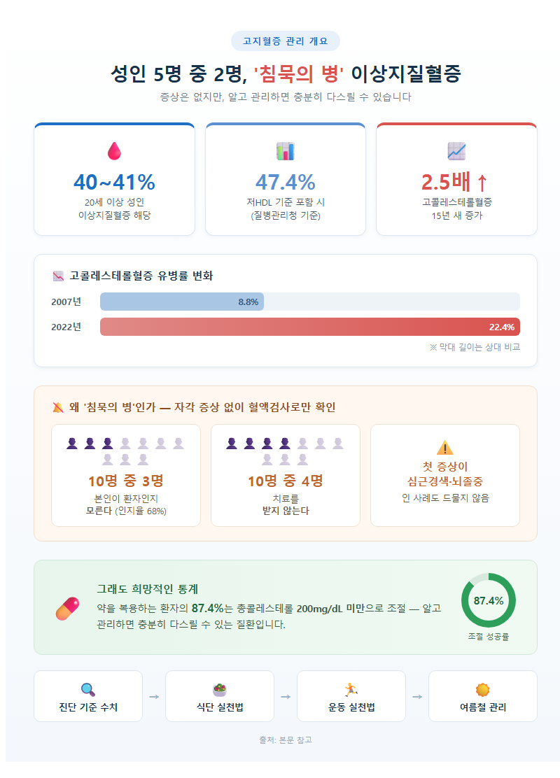 고지혈증관리 개요
