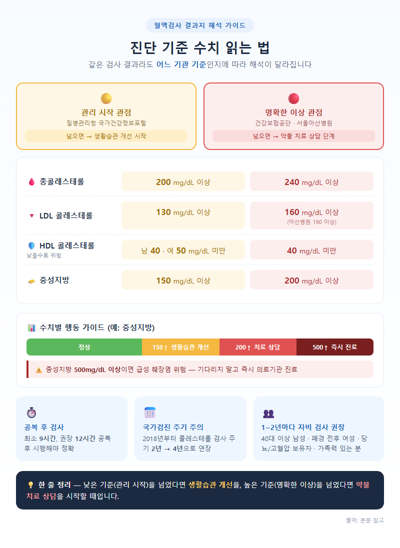 1. 진단 기준 수치 읽는 법 — 어느 기준인지 먼저 확인하세요
