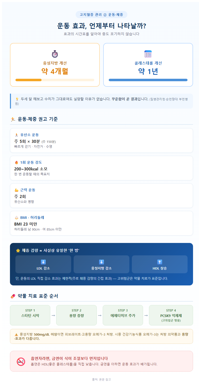 3. 운동·체중 관리 — 효과가 나타나는 데 걸리는 시간을 알아야 합니다