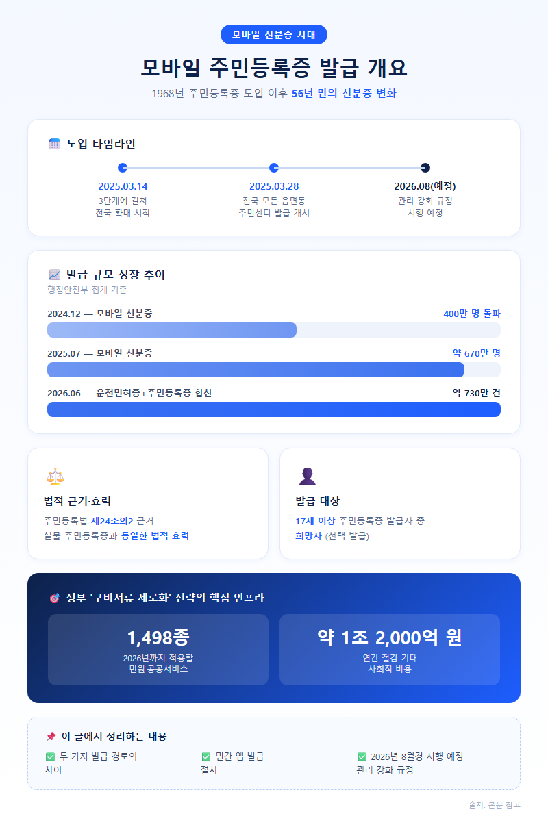 모바일신분증발급 개요