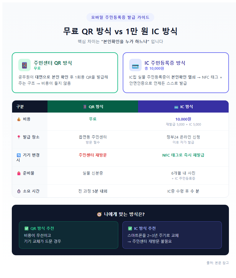 1. 무료 QR 방식 vs 1만 원 IC 방식 — 어떤 경로로 발급할까
