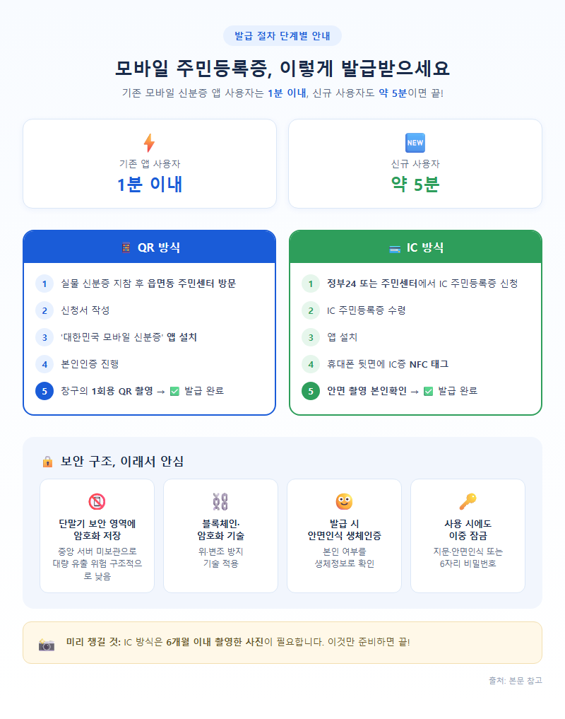 2. 발급 절차 단계별 안내 — 기존 앱 사용자는 1분이면 끝