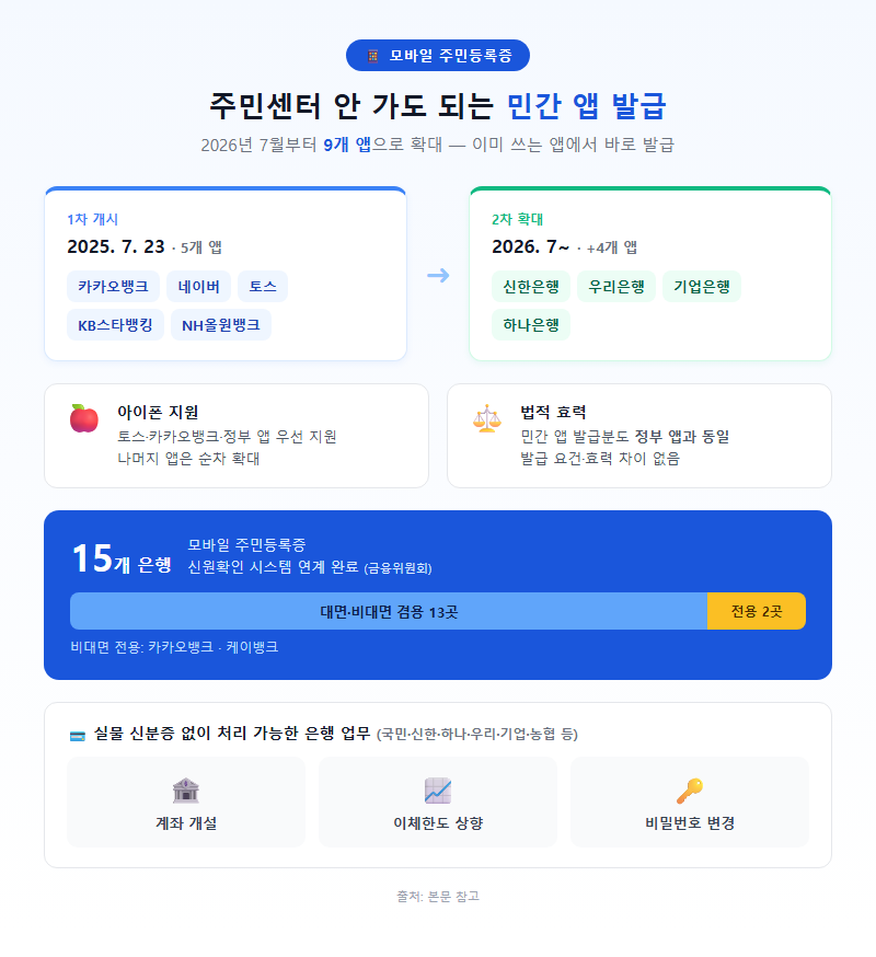 3. 주민센터 안 가도 되는 민간 앱 발급 — 2026년 7월부터 9개 앱으로 확대