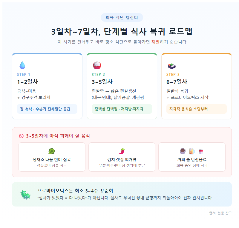 3. 3일차부터 7일차까지, 회복 식단 캘린더