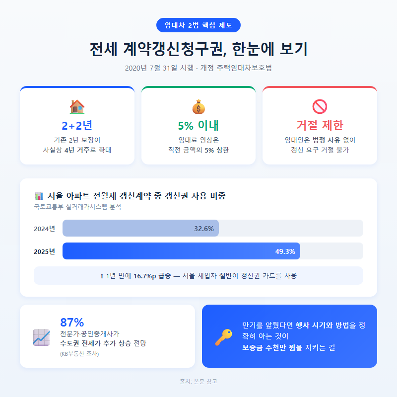전세계약갱신청구권 개요
