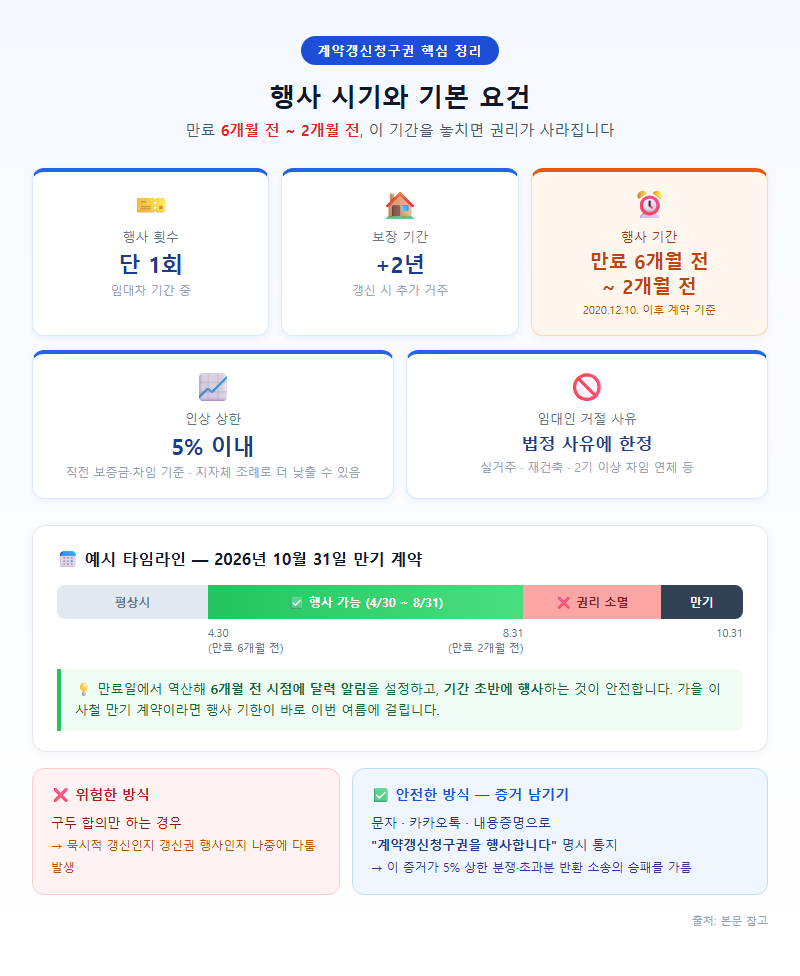 1. 행사 시기와 기본 요건 — 만료 6개월 전부터 2개월 전까지