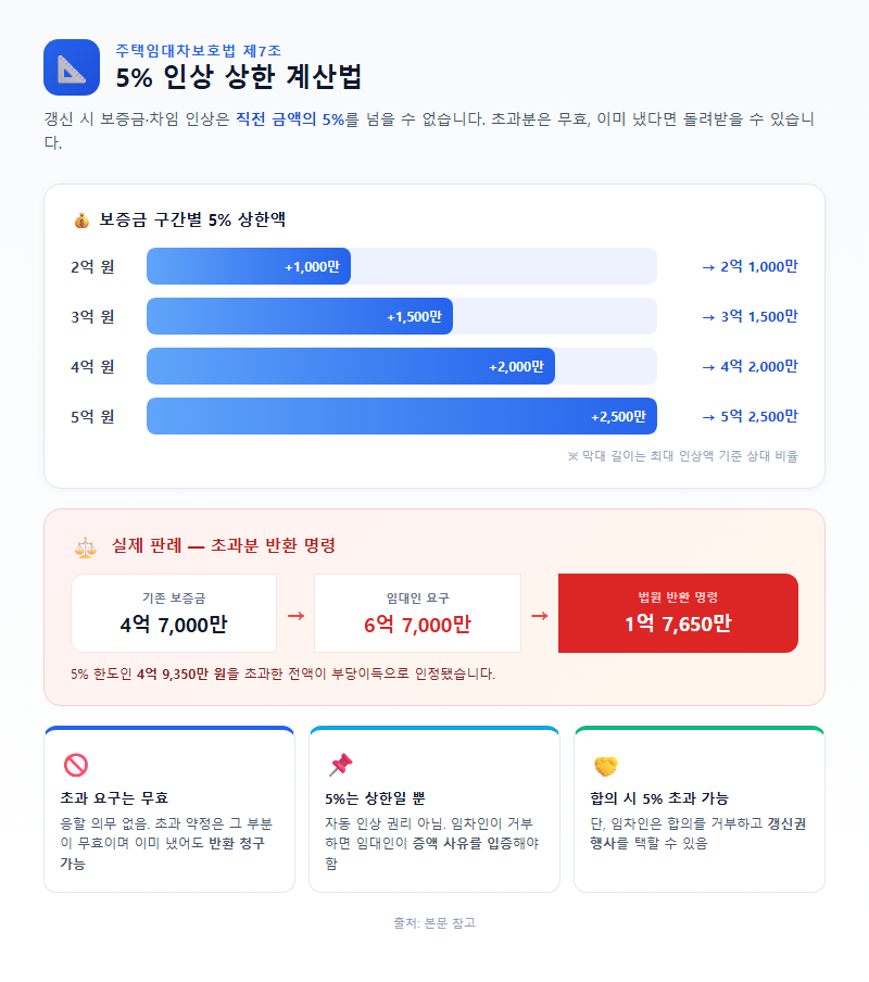 2. 5% 인상 상한 계산법 — 초과분은 무효, 반환 청구 가능