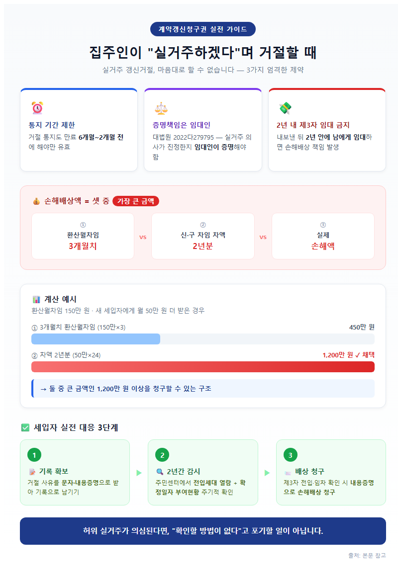 3. 집주인이 "실거주하겠다"며 거절할 때